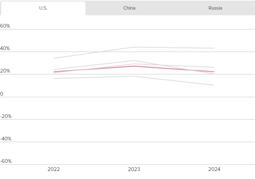 Популарноста на Америка опаѓа во светот, додека на Русија и Кина расте, покажува истражување
