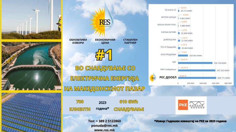 РЕС е најголем снабдувач со струја на слободниот пазар, објави Регулаторната комисија за енергетика