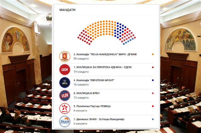 ДИК: ВМРО-ДПМНЕ освои 59 мандати, СДСМ 19, Европски фронт 18, ВЛЕН 13, Левица 6 и ЗНАМ 5 мандати