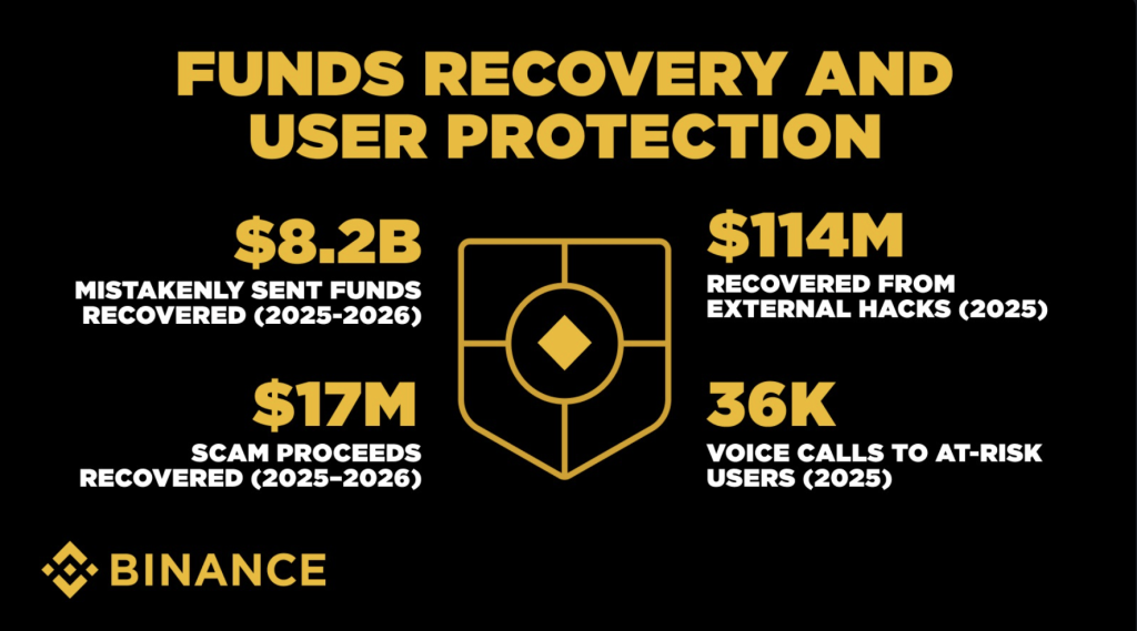 Измами, синтетички идентитети и дипфејк содржини: како Binance ја преобликува усогласеноста