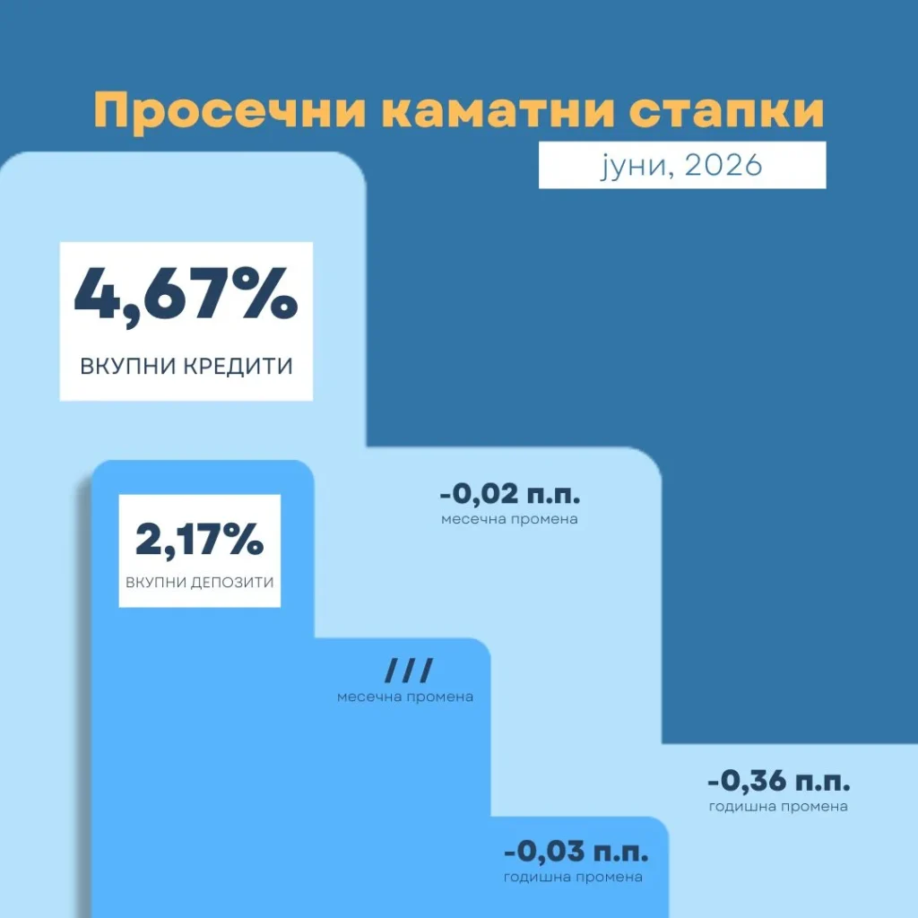 Просечната каматна стапка на вкупните кредити изнесува 4,67%