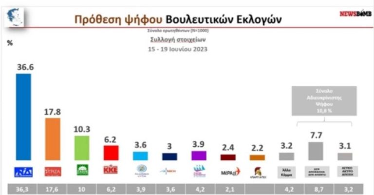 Grcija partii