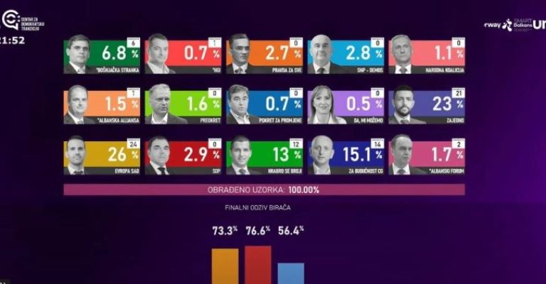izbori crna gora 2