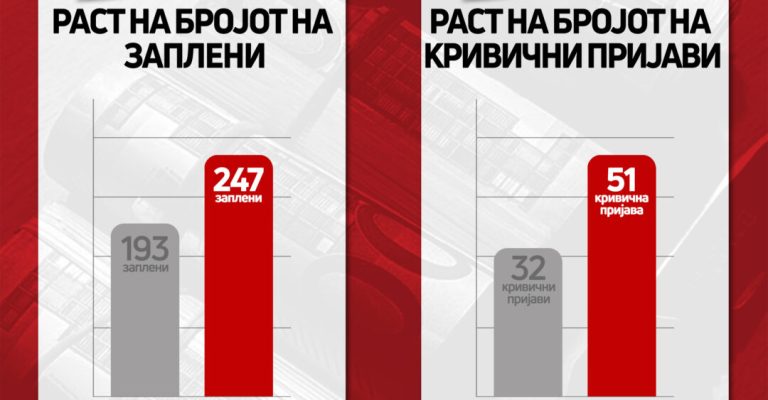 Богоев-Заплените-зголемени-за-29-проценти-поднесените-кривични-пријави-за.jpg