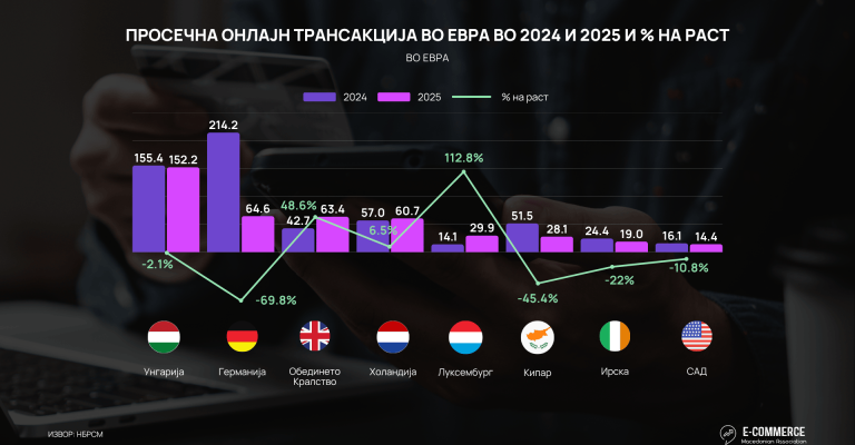 Просечна онлајн трансакција