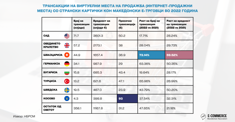 Трансакции со странски картички кон македонски е-трговци